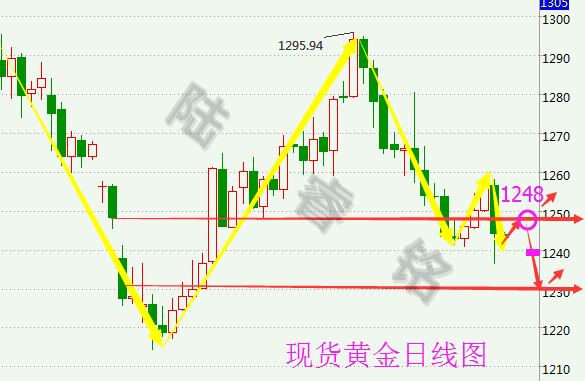 陆睿铭:6月27日现货黄金伦敦金分析及操作建议参考