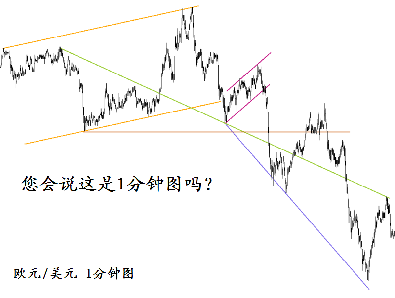 外汇学堂——研究真相：价格行为（4）