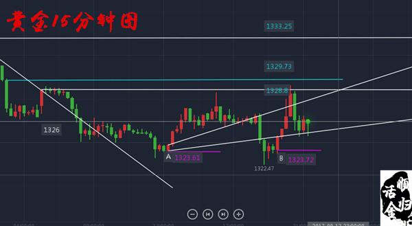 9.12黄金下跌就见顶？回补缺口来个绝地反击！每日一语：投资偶尔会亏一阵子，但不会亏一辈子！  我就