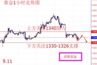 9.11黄金原油晚间操作策略