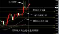 张尧浠：金价仙人指路形态下测试盘、5日均线上涨趋完好