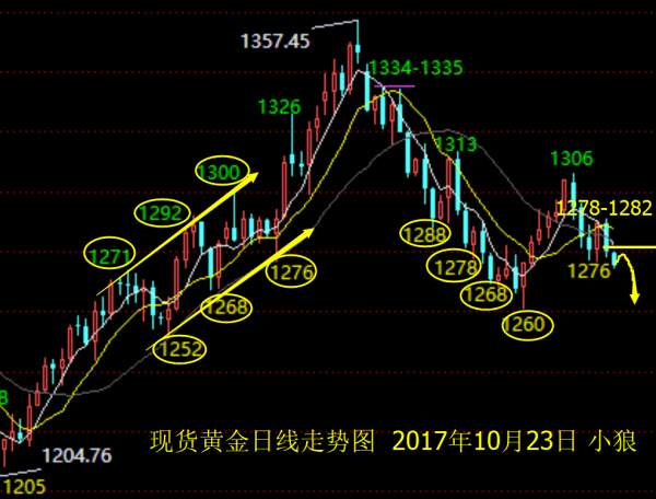 小狼：黄金早盘急跌不追空，反弹1278再考虑
