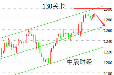刘神峰：黄金晨报多头走弱，黄金空头已经开始