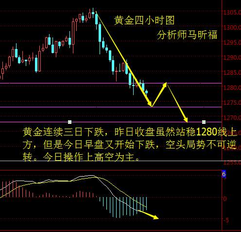 马昕福：10.19现货黄金、黄金T+D日内操作策略及解析