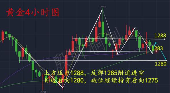 殷昕桐：8.23黄金即将破位，关注1280大胆空！