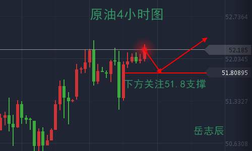 岳志辰：10.18黄金现价1277多，原油回调51.8附近多