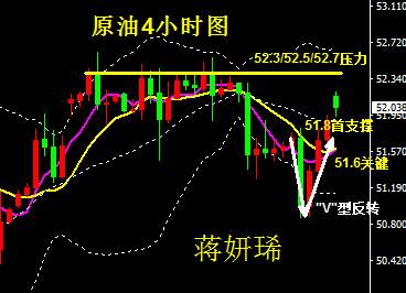 蒋妍琋：原油上周五探底回升强势反弹 短期陷入震荡格局