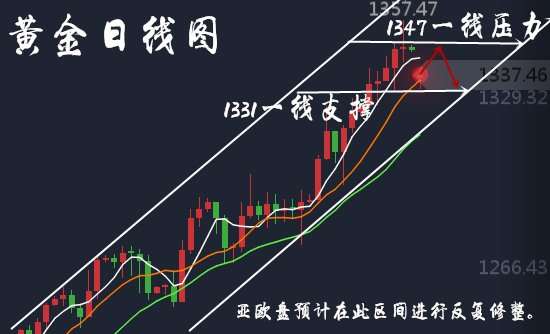 胡丁杰：黄金回补不存在？随波逐流，越行越远！1330做多就是捡钱！