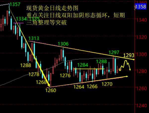 单晨金：11.22黄金短线蓄势盘底，今日看震荡反弹上行