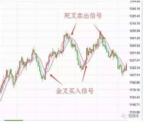 张尧浠：均线定义，以及均线的简易运用