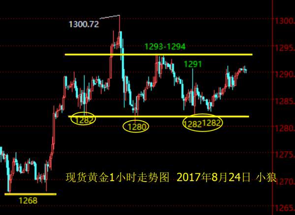 小狼：黄金不破1294继续空，日线阴阳循环