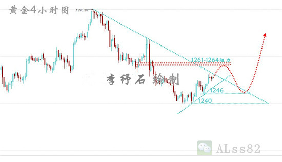 李纾石:6.26黄金迎来技术反弹,多头发力1255多单进场