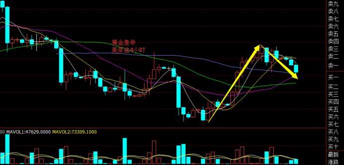 摸金皇帝：10.12晚间黄金回调多，原油EIA布局及技术分析