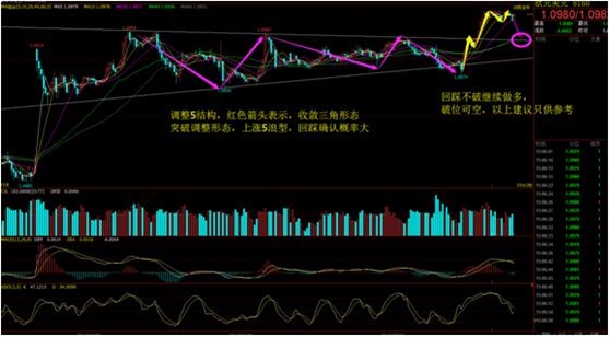 EUR/USD1小时结构分析