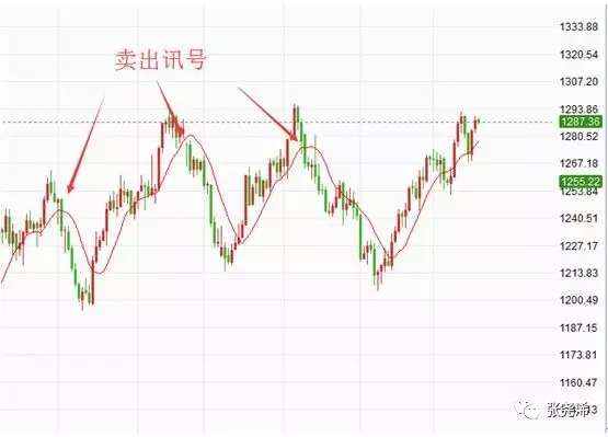张尧浠：均线定义，以及均线的简易运用