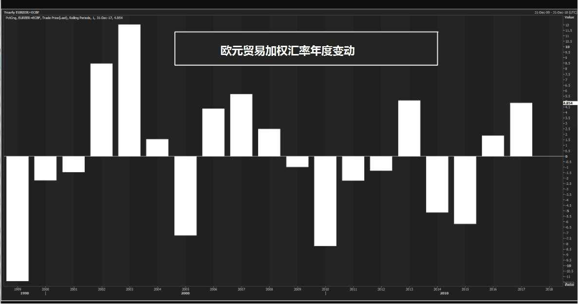 【图解】欧元大涨令欧银会议蒙上不确定性 投资者却笑了