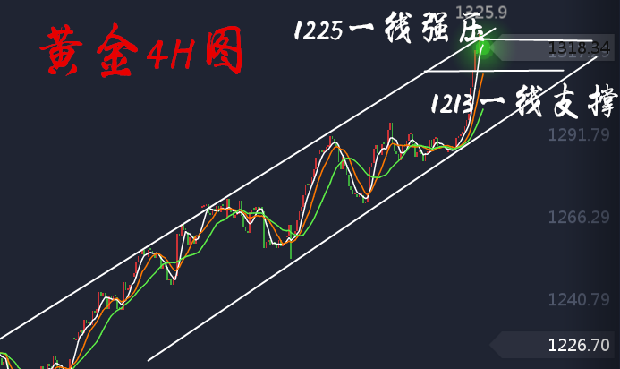 胡丁杰：黄金三胖买多一炮冲高，你们还不跟上，盼爆仓？