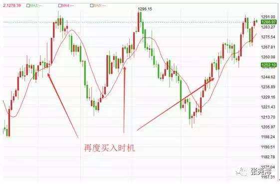 张尧浠：均线定义，以及均线的简易运用