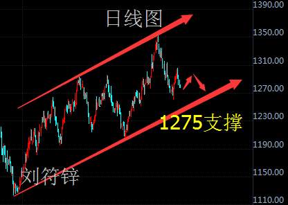 刘符锌10.19黄金探底再创新低！原油震荡局势难破！