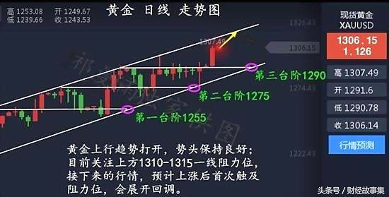 8.29黄金多头迅猛如洪水，盈利20个点小意思！