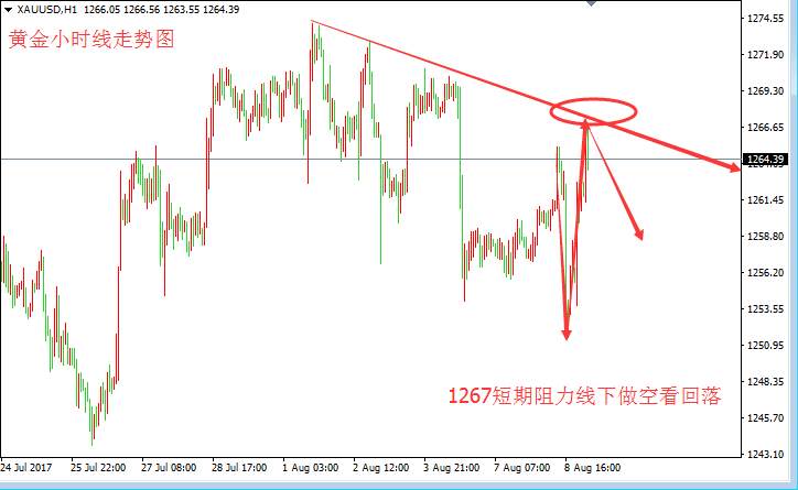 张皓晟：黄金暴跌反弹收复失地 1267阻力线下看回落