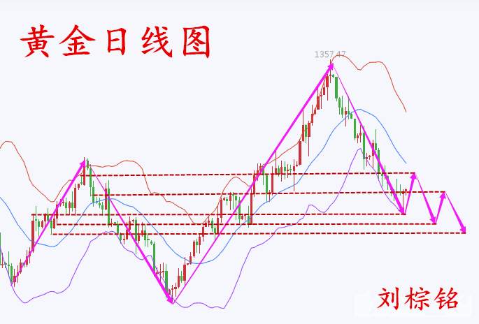 刘棕铭周评：10.8朝鲜再度火线救场黄金，下周黄金走势分析空单解套