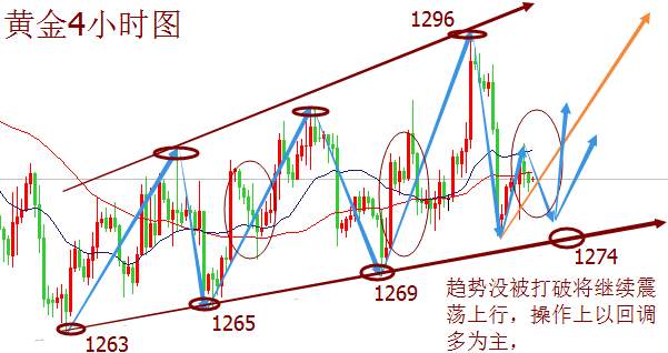 Followme波动,过夜费,黄金,盈亏,保证金,原油