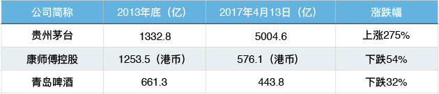 【汇杂论】茅台市值等于11个青岛啤酒：贫富差距正在拉大？