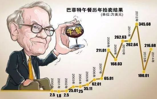 【八卦外汇】这三位曾耗资百万与巴菲特共进午餐的中国人,现在竟然在做这个!