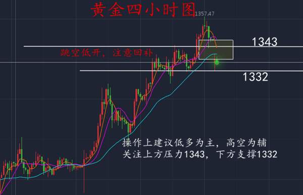 黄金跳空低开10个点，后市可能回补缺口继续做多？高位多单怎么办？