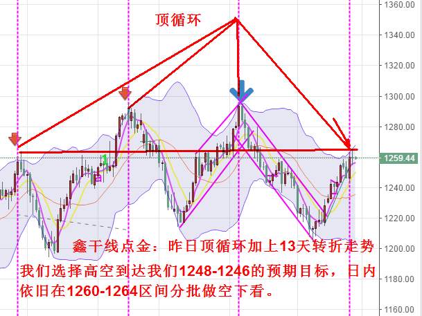 鑫干线点金：7.28黄金原油高位承压，日内操作依旧先高空