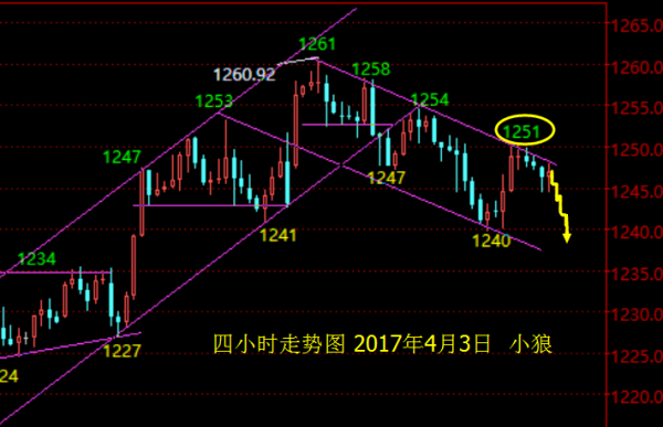小狼：黄金不破1251，日线阴阳整理不变