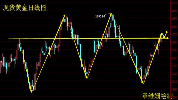 Followme章维姗,黄金,金价,欧元,美盘,破位