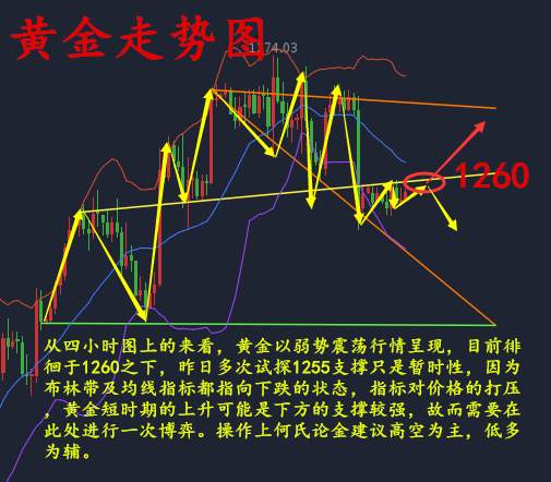 何氏论金：抄底莫急且看时机是否成熟8.8黄金操作附解套