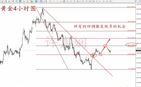 许嘉娴：黄金1260多头获利36美元，你还在问怎么做空？