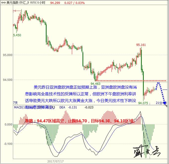 盛文兵：欧洲利率打压美元 黄金非美短线技术性上涨