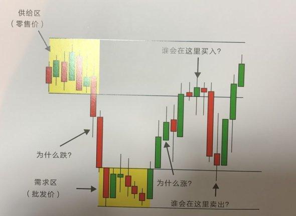 紫依言金:5.27极势交易学院供求关系分析法及学习收获