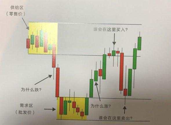 紫依言金：5.27极势交易学院供求关系分析法及学习收获