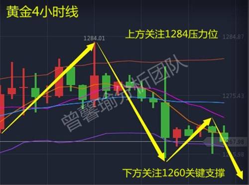 曾馨瑜：11.6黄金区间整理，原油多头强势