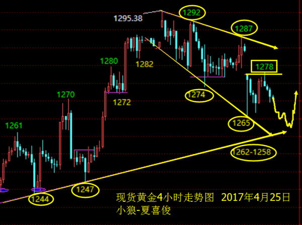 小狼：黄金空单耐心持仓，晚盘看1263