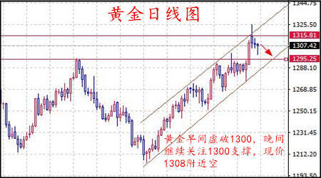 丁见辉：8.31黄金回落下探千三，现价1308附近空
