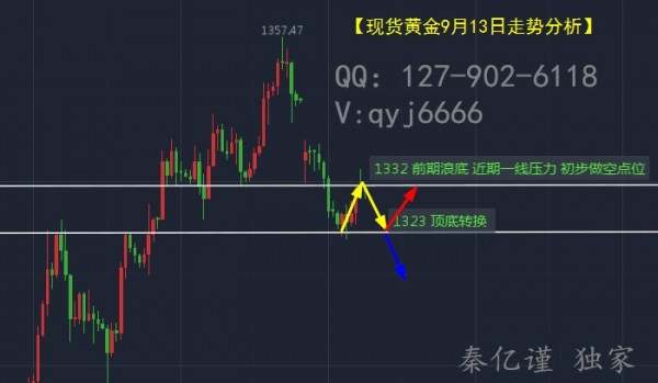 秦亿谨：9.13黄金止跌反弹，追空的你付出代价了吗?