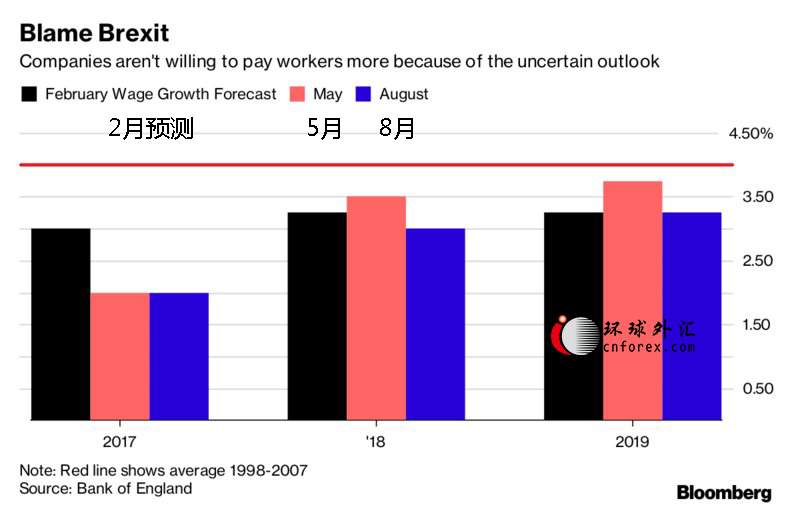 路透调查：英雇主预期未来一年薪资小幅调升 但将增聘人手