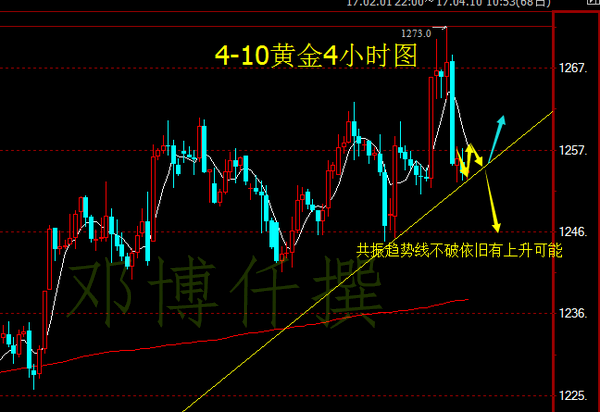 邓博仟：4.10耶伦能否掌控美联储？金银油晚间操作