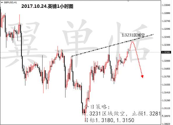 翼单恬：10月24日外汇走势分析，附操作建议