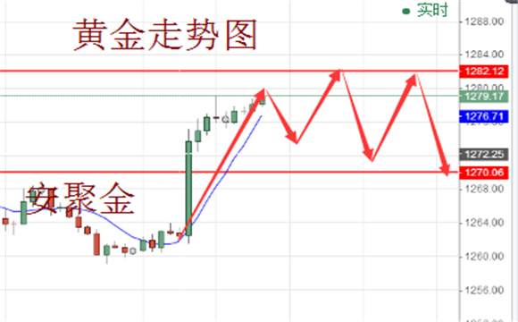 安聚金：6.4-6.5周一行情走势分析预测及操作建议，黄金空单解套策略