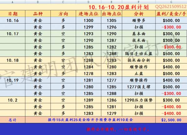 官建明：黄金翻仓百万任重而道远！1277成下周市场焦点