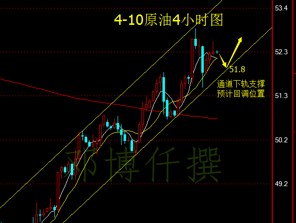 邓博仟：4.10耶伦能否掌控美联储？金银油晚间操作