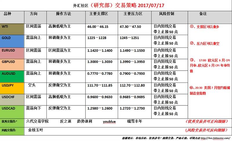 外汇社区（研究部）交易策略2017.07.17