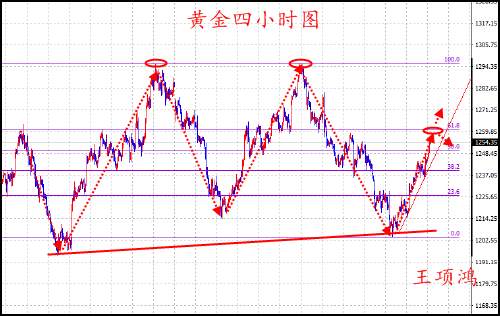 王项鸿：7.24黄金1260再临抉择，日内回踩做多为上策